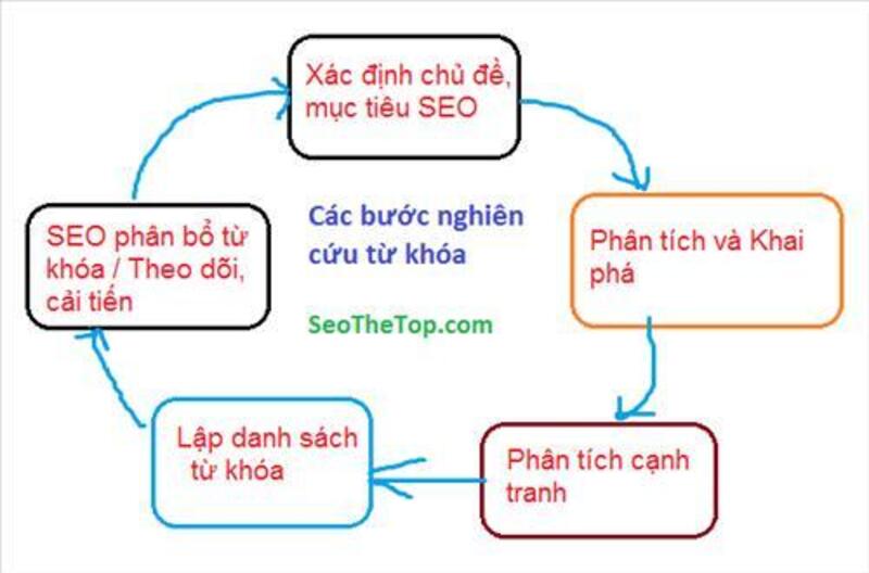 Tìm hiểu từ khóa mà đối thủ cạnh tranh