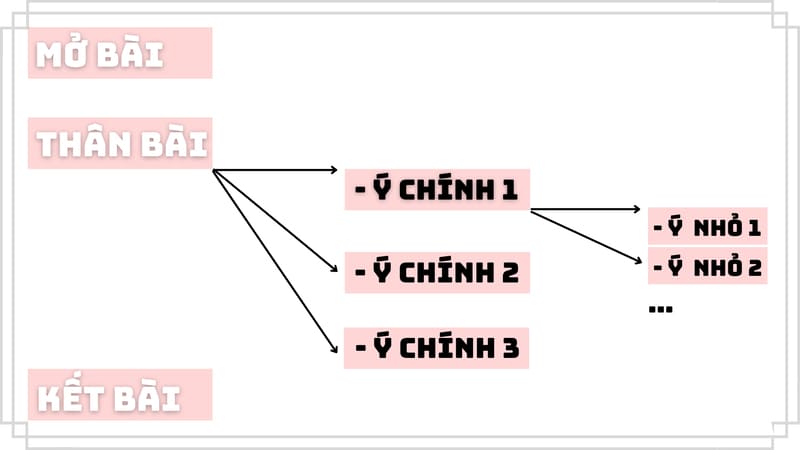 Tạo ra một bố cục logic và dễ theo dõi