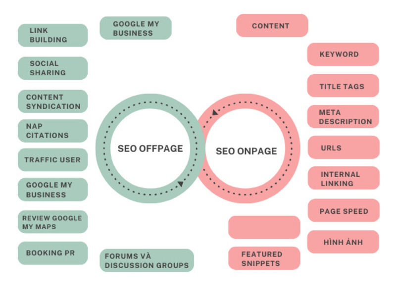 SEO Offpage đóng góp trực tiếp vào việc cải thiện thứ hạng