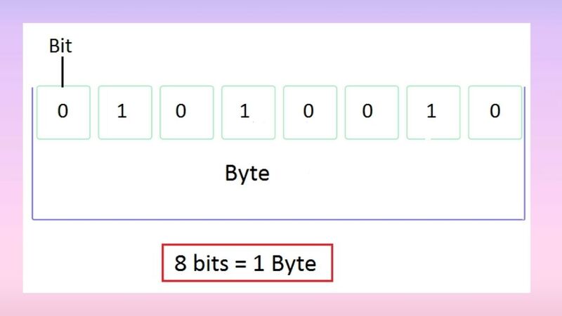 Quy đổi từ Byte sang Bit là một trong những kiến thức cơ bản