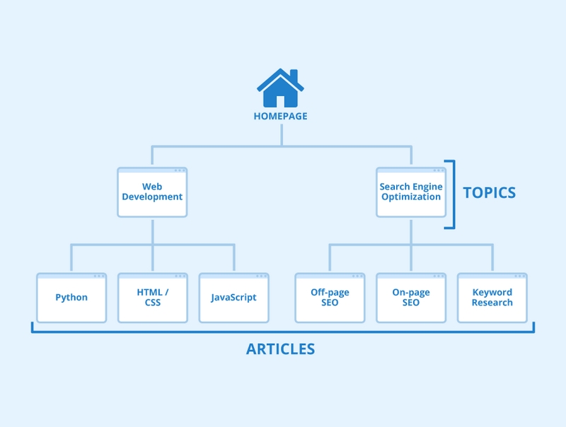 Sitemap giúp công cụ tìm kiếm hiểu cấu trúc của trang web