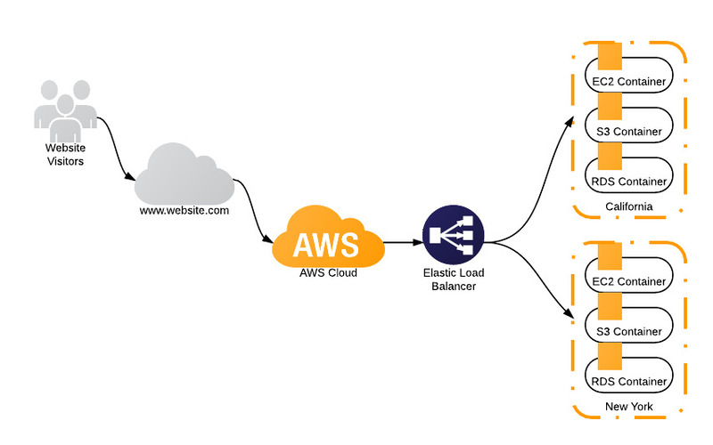 Các tính năng và dịch vụ chính của AWS