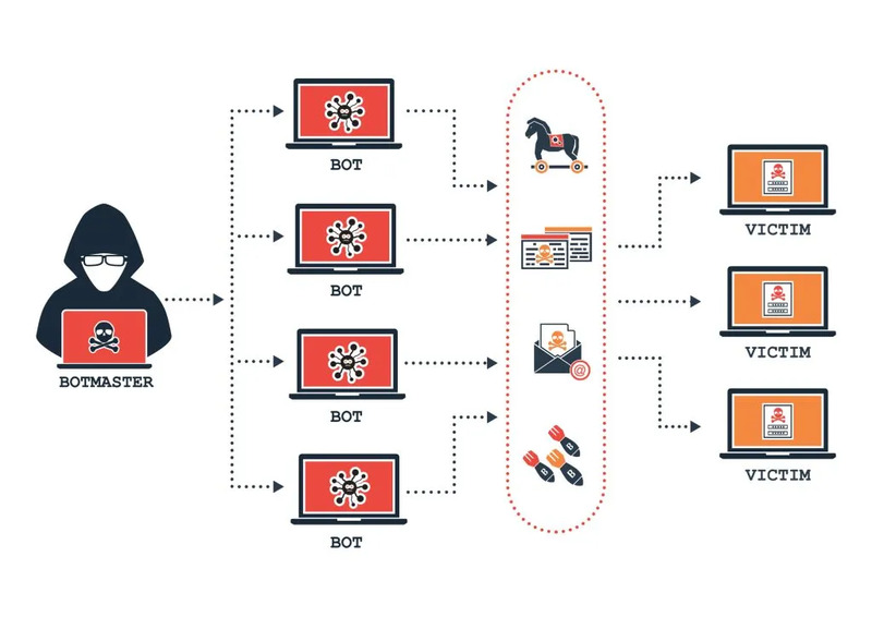 Cách chống DDoS Botnet hiệu quả nhất hiện nay