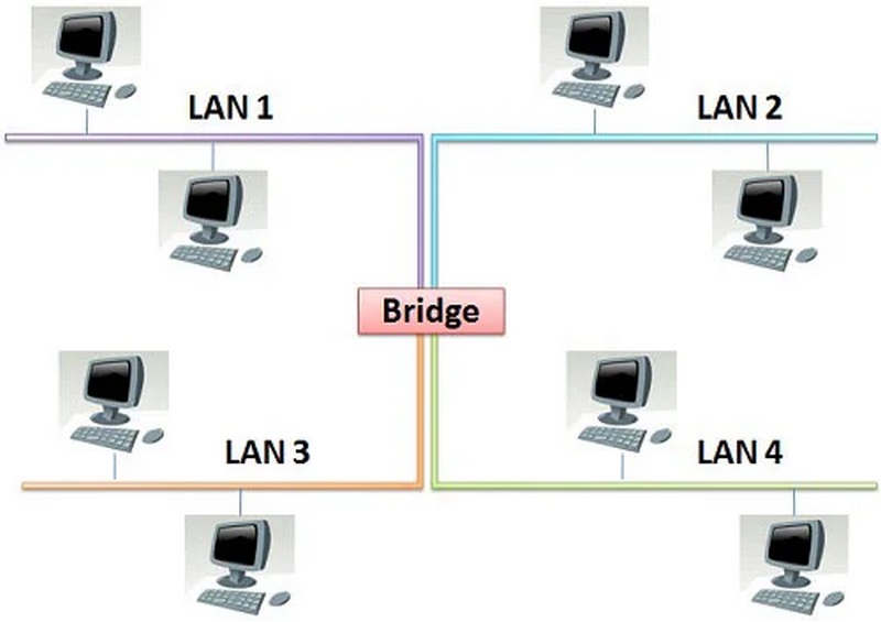 Các yếu tố cần xem xét khi thiết kế bridge