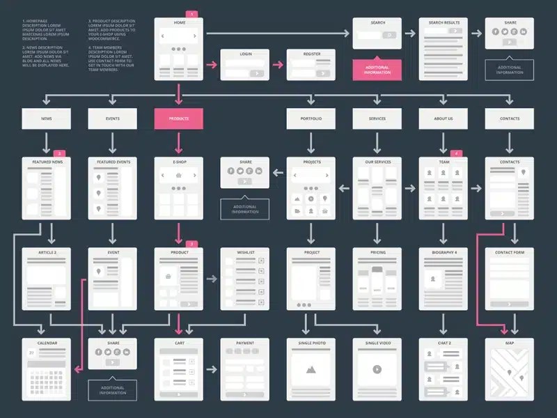 Structure đề cập đến cách mà các thành phần của trang web