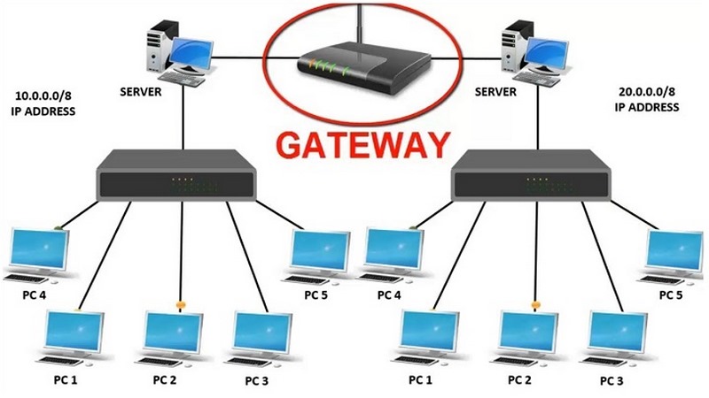 Gateway cũng đóng vai trò quan trọng trong việc quản lý dữ liệu và bảo mật