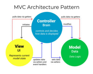 Mô hình MVC ra đời từ nhu cầu tổ chức mã nguồn