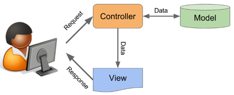 Một trong những đặc điểm nổi bật nhất của MVC