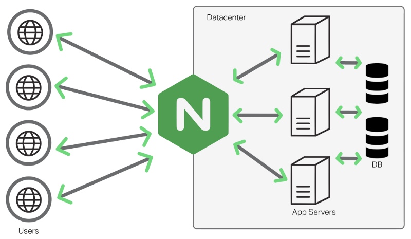 Cách cấu hình Nginx cho lập trình viên