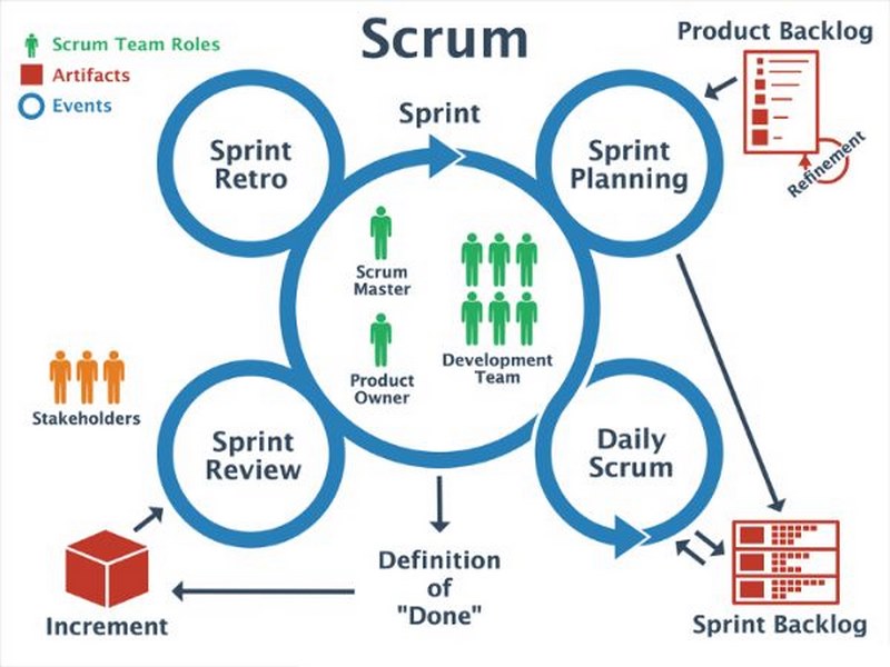 Các thành phần chính trong Scrum