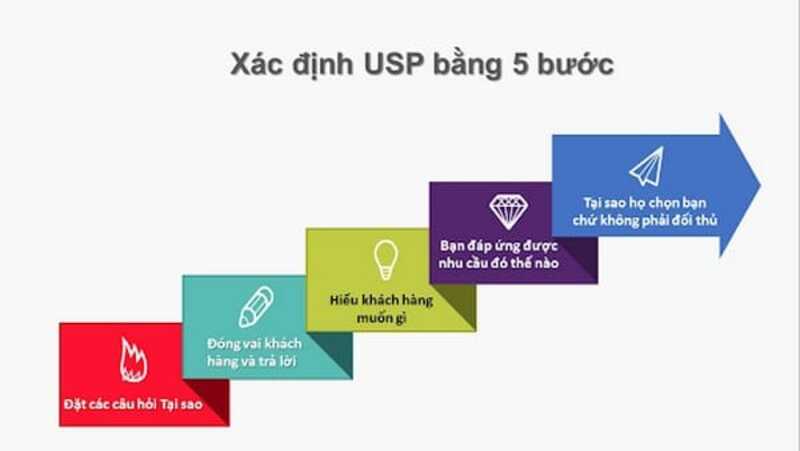 Bước đầu tiên trong việc thiết lập USP là hiểu rõ về khách hàng