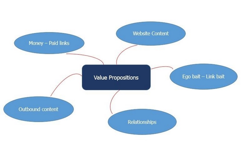 Cách tạo một Value Proposition chất lượng